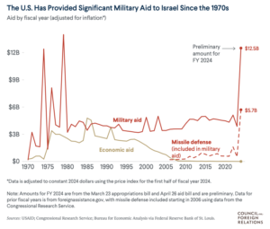 Line graph from the Council on Foreign Relations depicting US aid to Israel since 1970. X-axis is years and Y-axis is funding in billions of dollars.